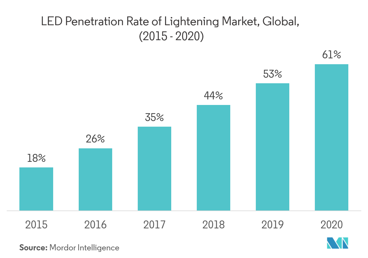LED Packaging Market Key Trends
